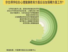 87.0%受访家长认为需要重视学生心理健康问题