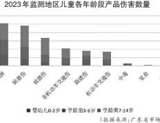 营造安全成长环境 防范儿童意外伤害