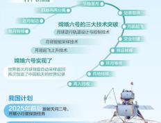 嫦娥六号实现三大技术突破